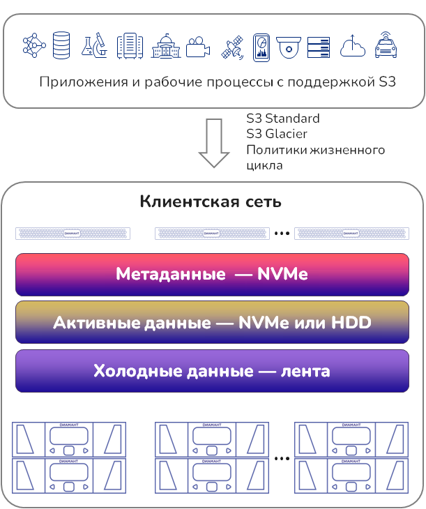 Хранилище объектов ДИАМАНТ «АМУР»