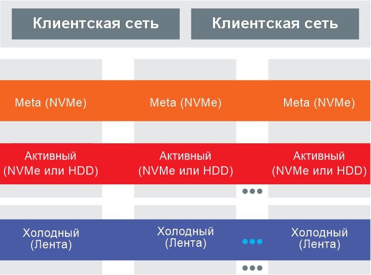 Хранилище объектов ДИАМАНТ «АМУР»