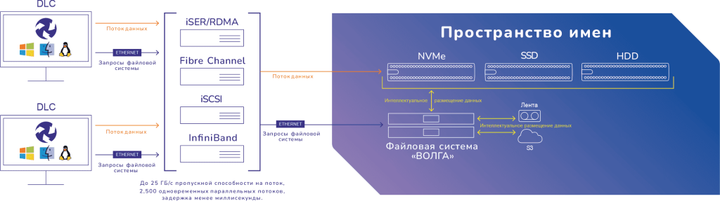 Файловая система совместного хранения «ВОЛГА»