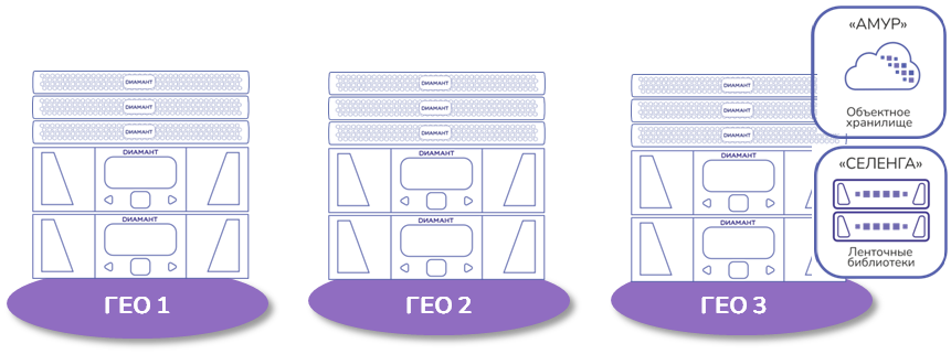 Хранилище объектов ДИАМАНТ «АМУР»