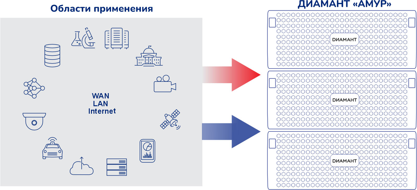 Области применения гибридного объектного S3-хранилища «АМУР»