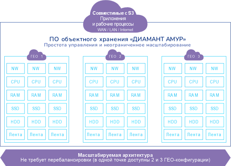 Хранилище объектов ДИАМАНТ «АМУР»