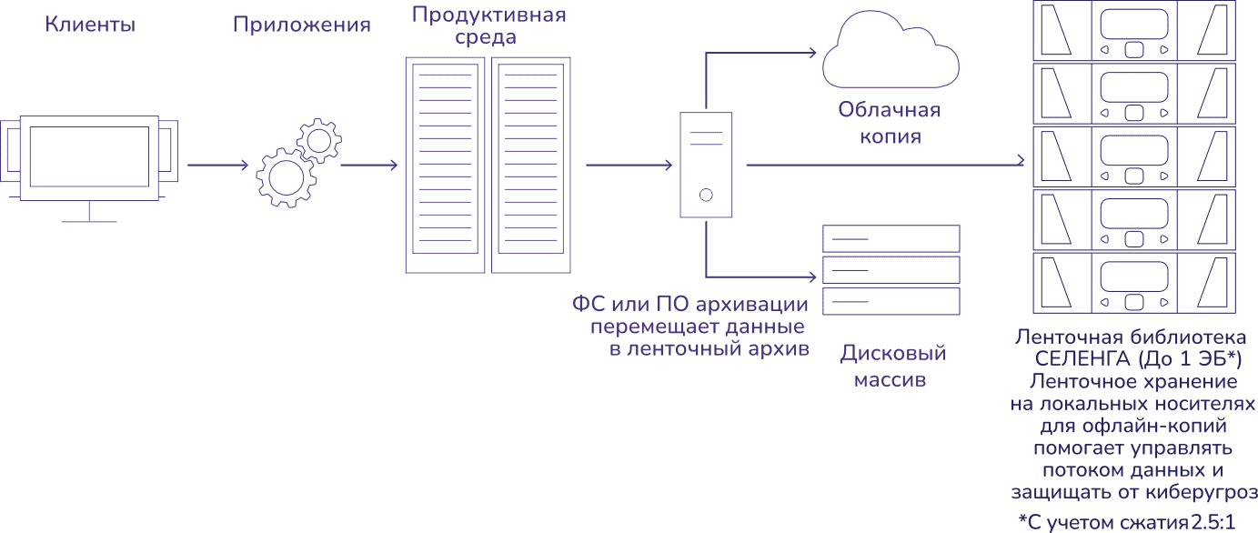 Ленточные библиотеки «СЕЛЕНГА» 